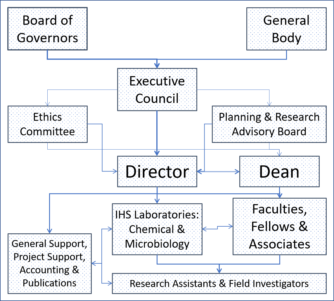 IHS Organisation Chart
