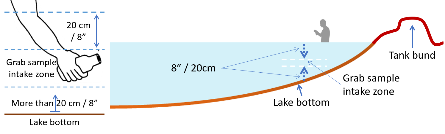 Sample intake zone and grab sample collector’s orientation for lake water quality testing.