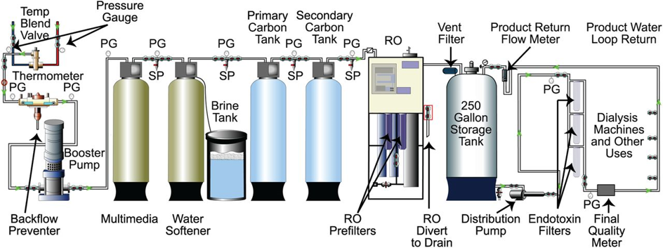 Typical schema of dialysis medical RO plant