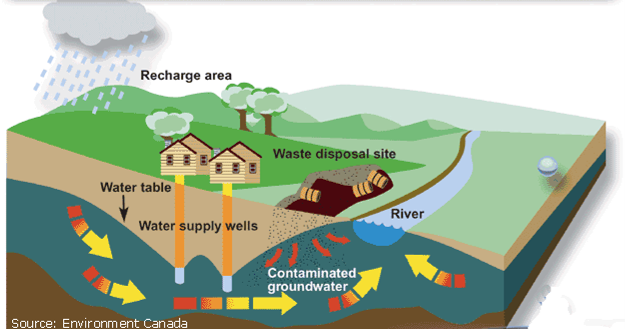 Image to illustrate Groundwater Contamination Process