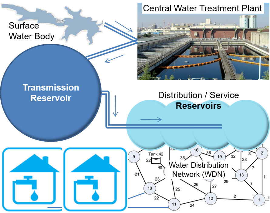 Basic Schema of Municipal Water Utilities